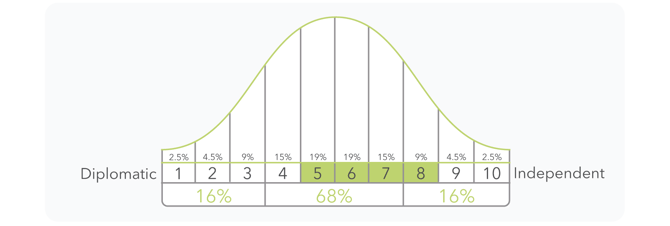 Understanding-Bell-Curve-graph